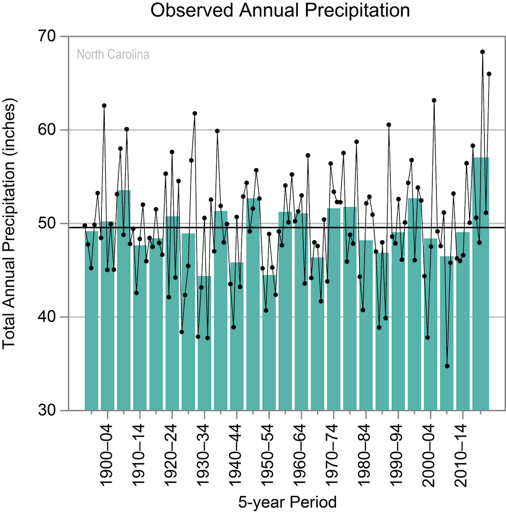 History of NC rain